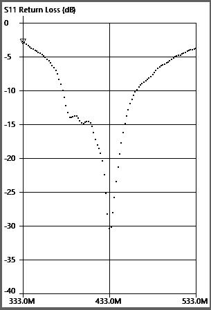 Chart shows return loss of -30 for the home built 433 MHz dipole