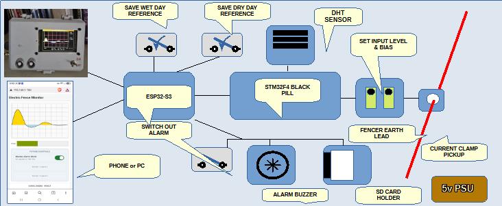 The STM-32 and ESP32-S3  combination provide TFT and phone display and reporting to monitor an electric fence