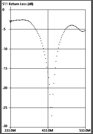 Return loss of dipole with spirally wound arms at 433 MHz is about -21 dB, quite satisfactory