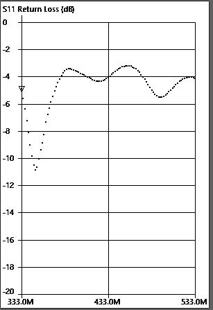 Chart showing -4 dB return loss indicates no practical response at 433 MHz