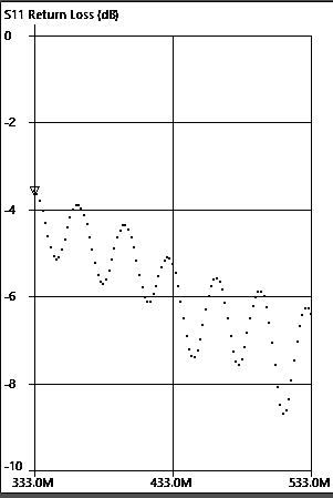 Chart showing return loss for antenna advertised for 433 MHz has little effective response at that frequency