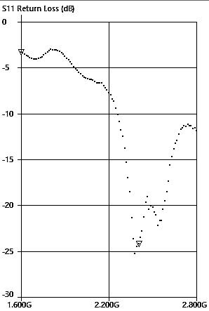  Illustrate the excellent performance easily obtained by a DIY 2.4 GHz antenna