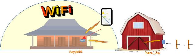 Diagram to illustrate need for a wireless serial link when data is gathered outside the homestead wifi footprint